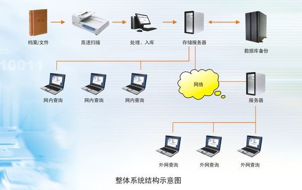房地產權屬檔案數字化解決方案