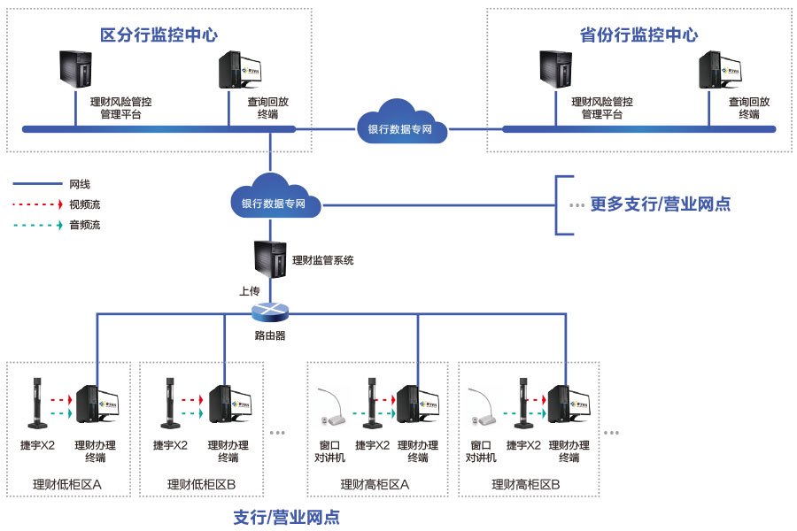 捷宇科技推出銀行理財銷售雙錄系統解決方案