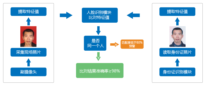 智匯星人證比對流程