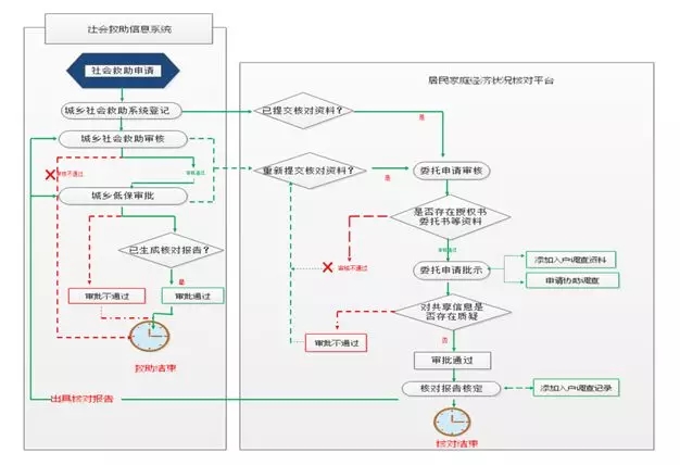 民政社會救助管理信息系統