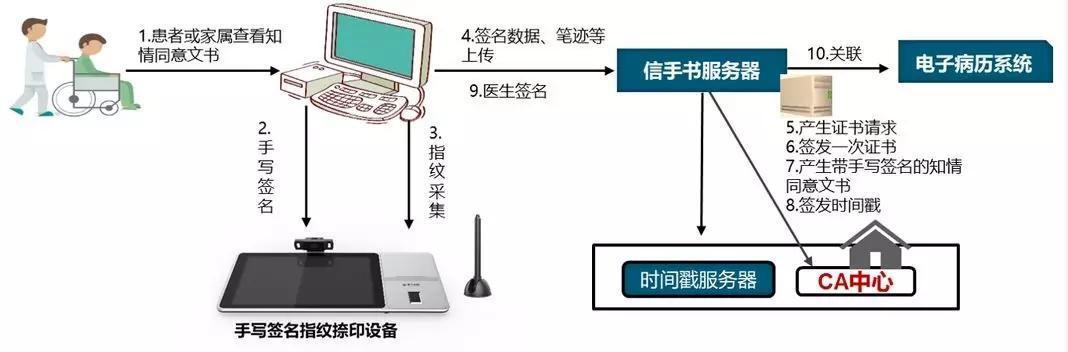 患者知情同意書解決方案